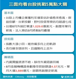 法人看台股：把握5萬點最後上車機會 第4季大跌空間有限