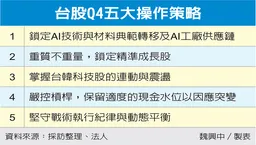 台股資金行情 五策略掌握